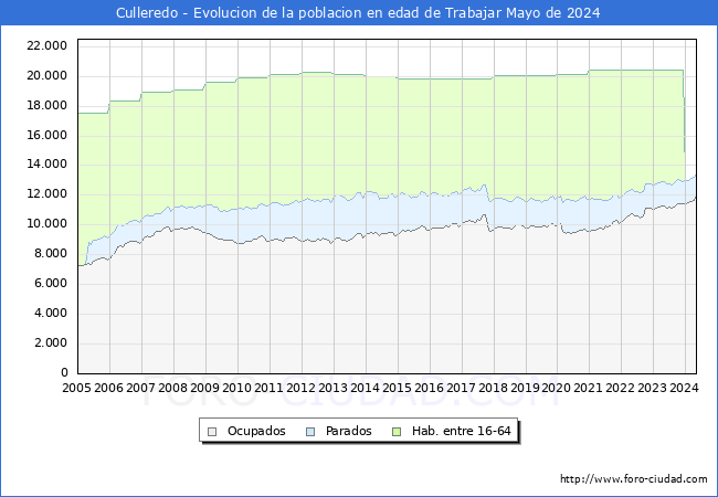 Evolucin Afiliados a la Seguridad Social, parados y poblacin en edad de trabajar para el Municipio de Culleredo hasta Mayo del 2024.