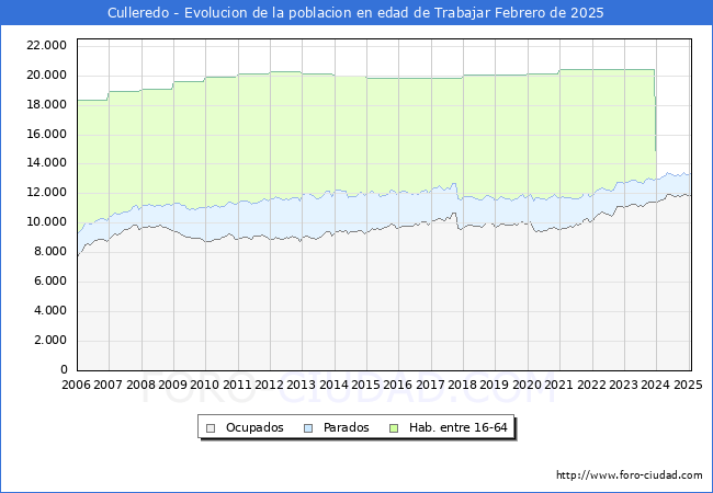 Evolucin Afiliados a la Seguridad Social, parados y poblacin en edad de trabajar para el Municipio de Culleredo hasta Febrero del 2025.