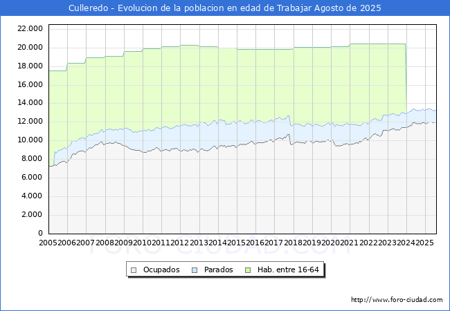 Evoluci�n Afiliados a la Seguridad Social, parados y poblaci�n en edad de trabajar para el Municipio de Culleredo hasta Agosto del 2025.