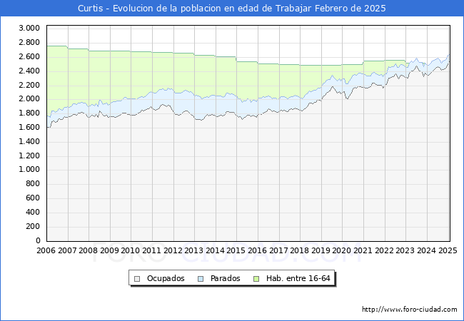 Evolucin Afiliados a la Seguridad Social, parados y poblacin en edad de trabajar para el Municipio de Curtis hasta Febrero del 2025.