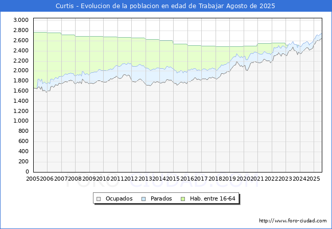 Evolucin Afiliados a la Seguridad Social, parados y poblacin en edad de trabajar para el Municipio de Curtis hasta Agosto del 2025.