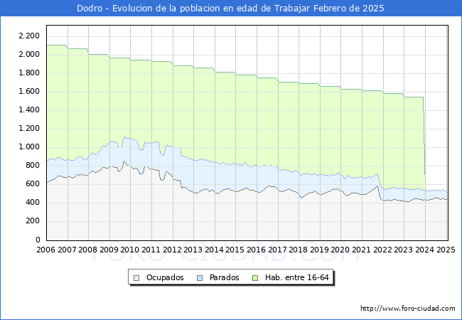 Evolucin Afiliados a la Seguridad Social, parados y poblacin en edad de trabajar para el Municipio de Dodro hasta Febrero del 2025.