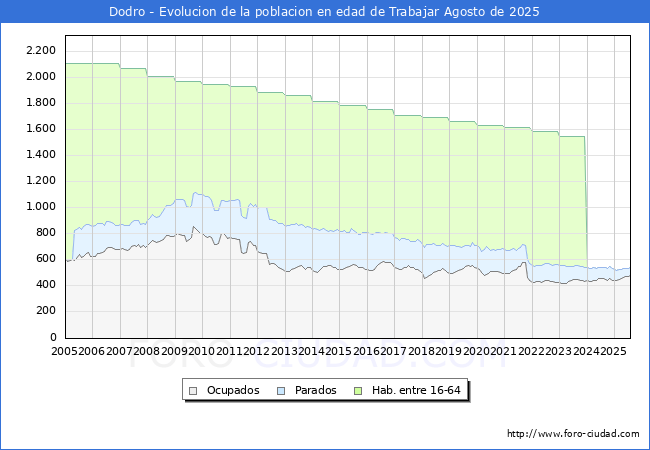 Evolucin Afiliados a la Seguridad Social, parados y poblacin en edad de trabajar para el Municipio de Dodro hasta Agosto del 2025.