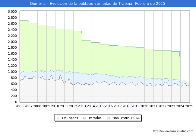 Evolucin Afiliados a la Seguridad Social, parados y poblacin en edad de trabajar para el Municipio de Dumbra hasta Febrero del 2025.