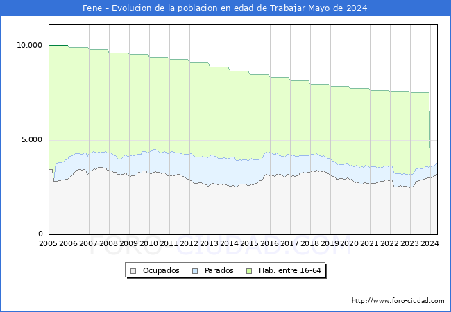 Evolucin Afiliados a la Seguridad Social, parados y poblacin en edad de trabajar para el Municipio de Fene hasta Mayo del 2024.