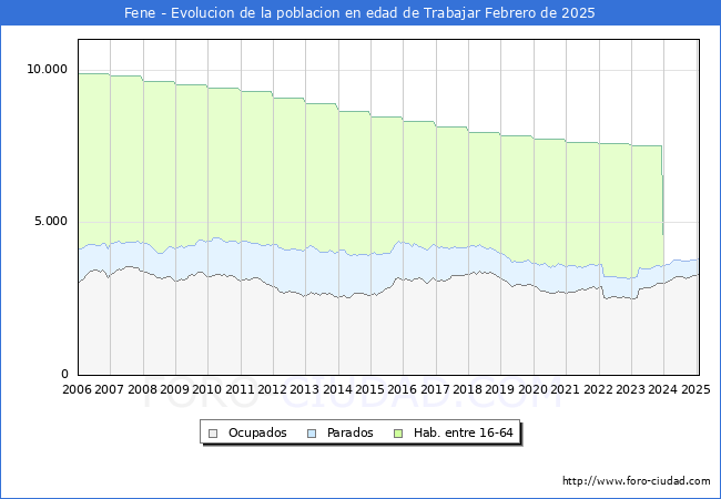Evolucin Afiliados a la Seguridad Social, parados y poblacin en edad de trabajar para el Municipio de Fene hasta Febrero del 2025.