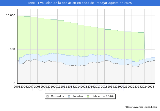 Evoluci�n Afiliados a la Seguridad Social, parados y poblaci�n en edad de trabajar para el Municipio de Fene hasta Agosto del 2025.