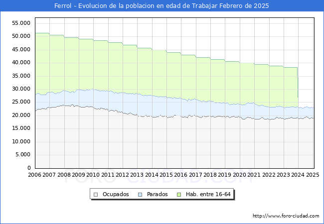 Evolucin Afiliados a la Seguridad Social, parados y poblacin en edad de trabajar para el Municipio de Ferrol hasta Febrero del 2025.