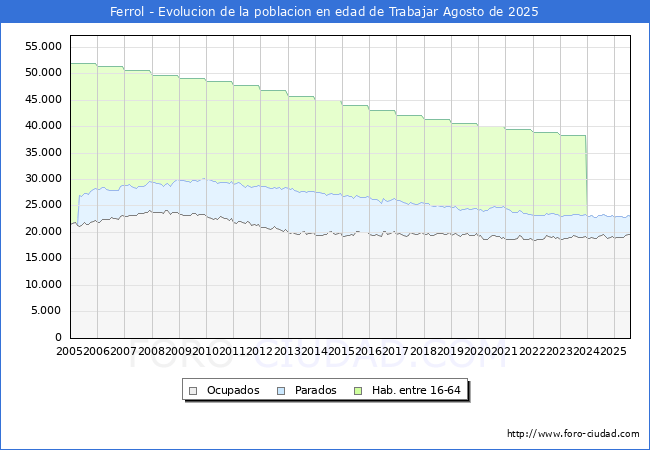 Evolucin Afiliados a la Seguridad Social, parados y poblacin en edad de trabajar para el Municipio de Ferrol hasta Agosto del 2025.