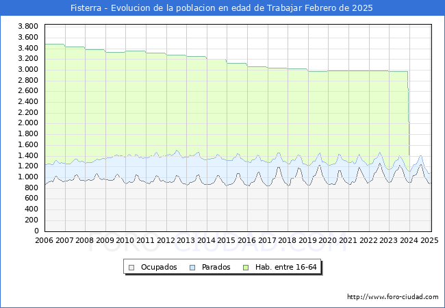 Evolucin Afiliados a la Seguridad Social, parados y poblacin en edad de trabajar para el Municipio de Fisterra hasta Febrero del 2025.