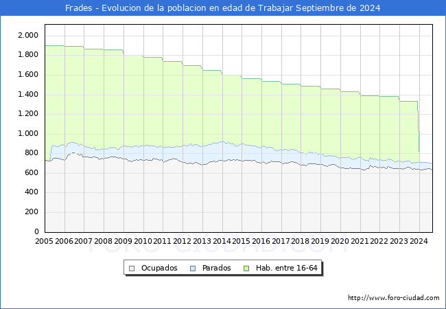 Evolucin Afiliados a la Seguridad Social, parados y poblacin en edad de trabajar para el Municipio de Frades hasta Septiembre del 2024.