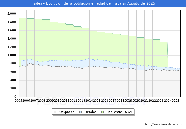 Evolucin Afiliados a la Seguridad Social, parados y poblacin en edad de trabajar para el Municipio de Frades hasta Agosto del 2025.