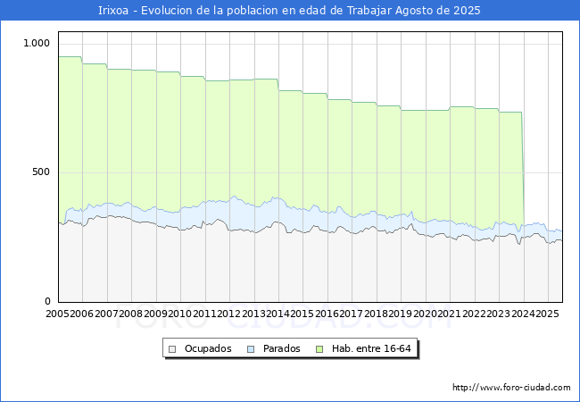 Evoluci�n Afiliados a la Seguridad Social, parados y poblaci�n en edad de trabajar para el Municipio de Irixoa hasta Agosto del 2025.