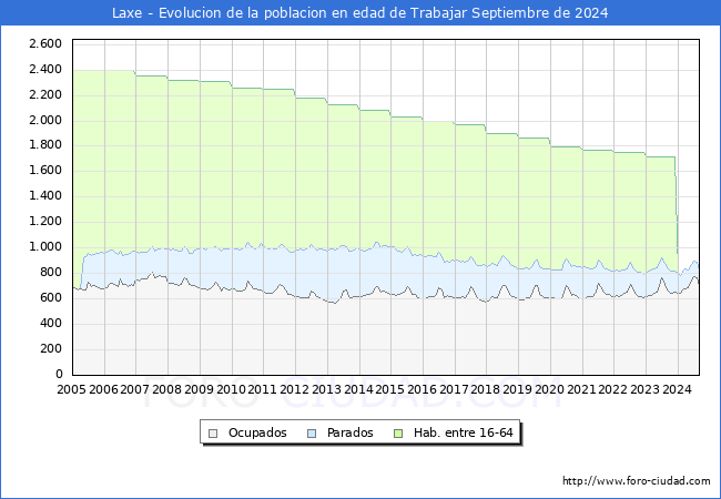 Evolucin Afiliados a la Seguridad Social, parados y poblacin en edad de trabajar para el Municipio de Laxe hasta Septiembre del 2024.