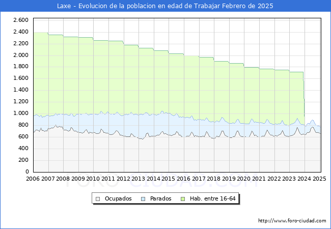 Evolucin Afiliados a la Seguridad Social, parados y poblacin en edad de trabajar para el Municipio de Laxe hasta Febrero del 2025.