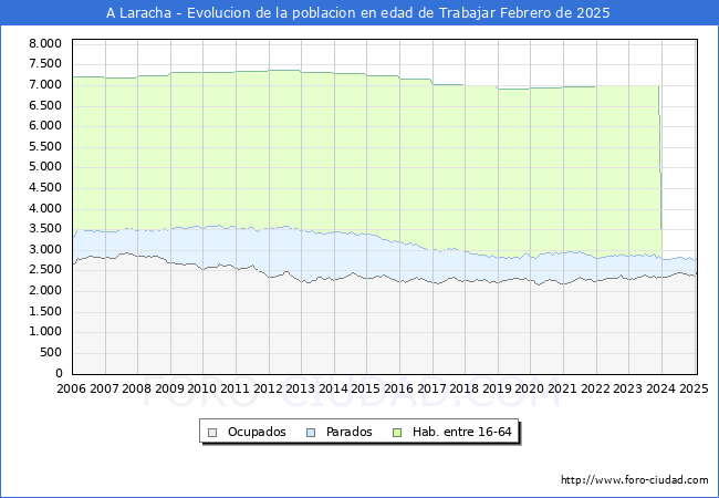 Evolucin Afiliados a la Seguridad Social, parados y poblacin en edad de trabajar para el Municipio de A Laracha hasta Febrero del 2025.