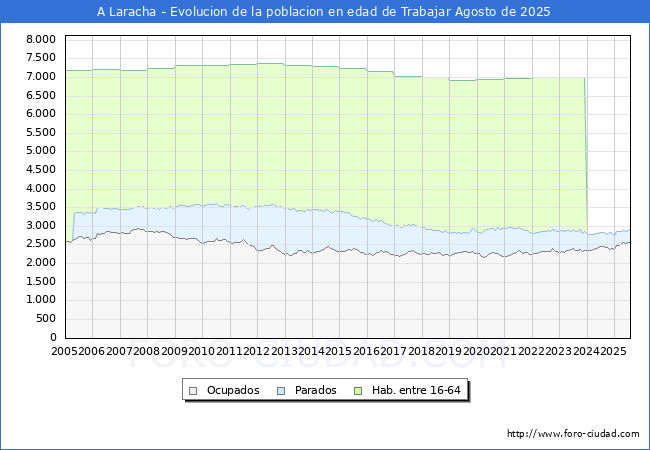 Evolucin Afiliados a la Seguridad Social, parados y poblacin en edad de trabajar para el Municipio de A Laracha hasta Agosto del 2025.