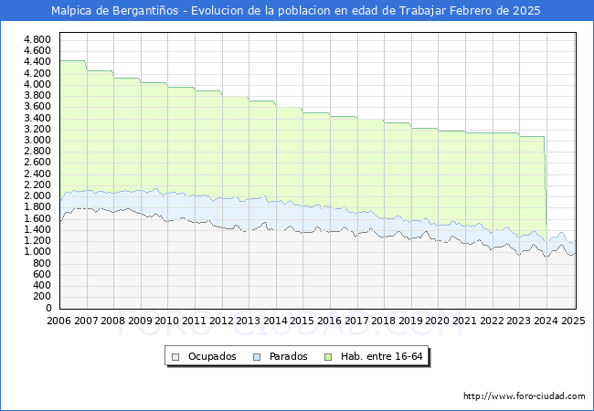 Evolucin Afiliados a la Seguridad Social, parados y poblacin en edad de trabajar para el Municipio de Malpica de Bergantios hasta Febrero del 2025.