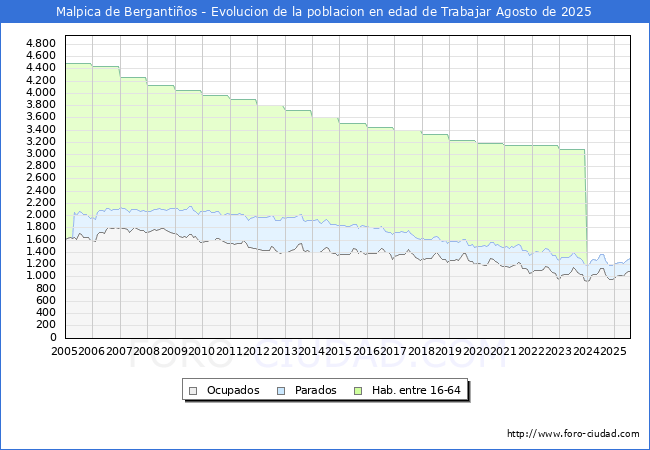 Evolucin Afiliados a la Seguridad Social, parados y poblacin en edad de trabajar para el Municipio de Malpica de Bergantios hasta Agosto del 2025.