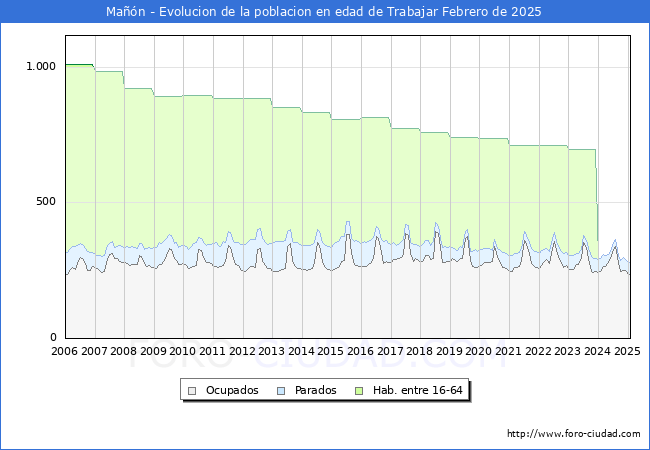 Evolucin Afiliados a la Seguridad Social, parados y poblacin en edad de trabajar para el Municipio de Man hasta Febrero del 2025.