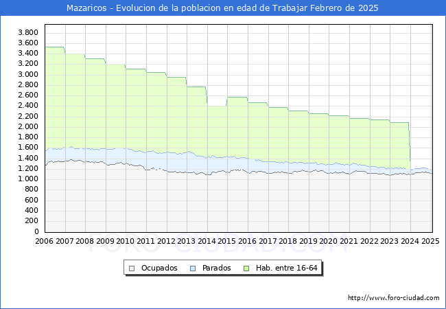 Evolucin Afiliados a la Seguridad Social, parados y poblacin en edad de trabajar para el Municipio de Mazaricos hasta Febrero del 2025.