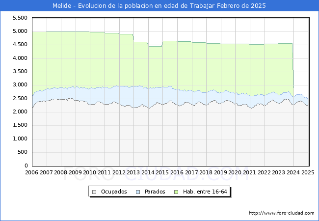 Evolucin Afiliados a la Seguridad Social, parados y poblacin en edad de trabajar para el Municipio de Melide hasta Febrero del 2025.
