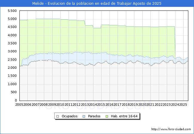 Evolucin Afiliados a la Seguridad Social, parados y poblacin en edad de trabajar para el Municipio de Melide hasta Agosto del 2025.