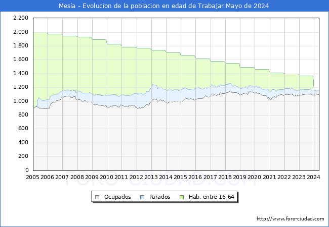 Evolucin Afiliados a la Seguridad Social, parados y poblacin en edad de trabajar para el Municipio de Mesa hasta Mayo del 2024.