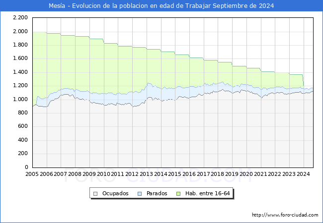 Evolucin Afiliados a la Seguridad Social, parados y poblacin en edad de trabajar para el Municipio de Mesa hasta Septiembre del 2024.