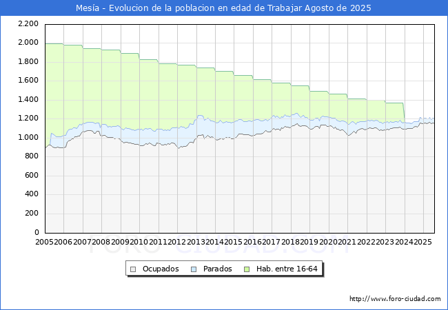 Evolucin Afiliados a la Seguridad Social, parados y poblacin en edad de trabajar para el Municipio de Mesa hasta Agosto del 2025.