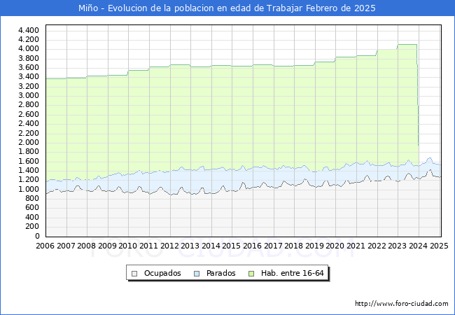 Evolucin Afiliados a la Seguridad Social, parados y poblacin en edad de trabajar para el Municipio de Mio hasta Febrero del 2025.