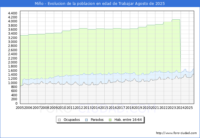 Evolucin Afiliados a la Seguridad Social, parados y poblacin en edad de trabajar para el Municipio de Mio hasta Agosto del 2025.