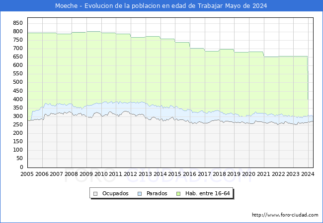 Evolucin Afiliados a la Seguridad Social, parados y poblacin en edad de trabajar para el Municipio de Moeche hasta Mayo del 2024.