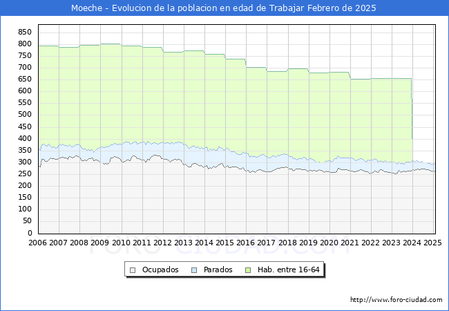 Evolucin Afiliados a la Seguridad Social, parados y poblacin en edad de trabajar para el Municipio de Moeche hasta Febrero del 2025.