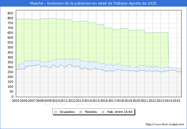 Evolucin Afiliados a la Seguridad Social, parados y poblacin en edad de trabajar para el Municipio de Moeche hasta Agosto del 2025.
