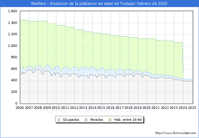 Evolucin Afiliados a la Seguridad Social, parados y poblacin en edad de trabajar para el Municipio de Monfero hasta Febrero del 2025.