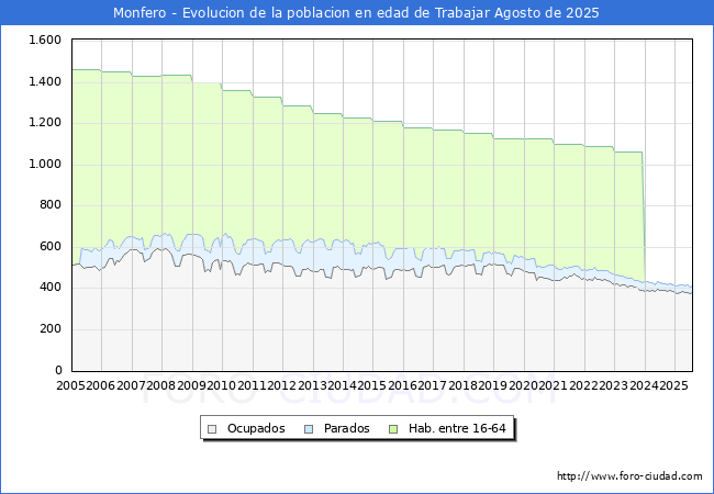 Evolucin Afiliados a la Seguridad Social, parados y poblacin en edad de trabajar para el Municipio de Monfero hasta Agosto del 2025.