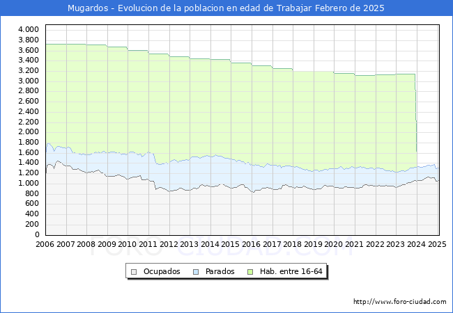 Evolucin Afiliados a la Seguridad Social, parados y poblacin en edad de trabajar para el Municipio de Mugardos hasta Febrero del 2025.