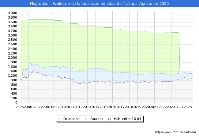 Evolucin Afiliados a la Seguridad Social, parados y poblacin en edad de trabajar para el Municipio de Mugardos hasta Agosto del 2025.