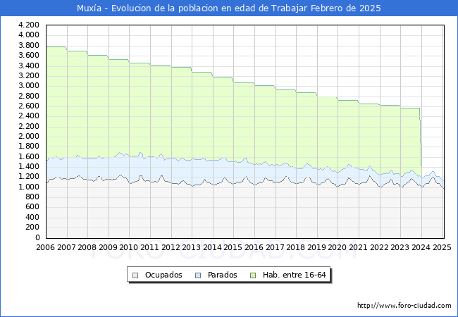 Evolucin Afiliados a la Seguridad Social, parados y poblacin en edad de trabajar para el Municipio de Muxa hasta Febrero del 2025.