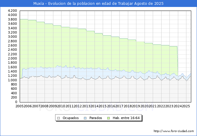 Evoluci�n Afiliados a la Seguridad Social, parados y poblaci�n en edad de trabajar para el Municipio de Mux�a hasta Agosto del 2025.