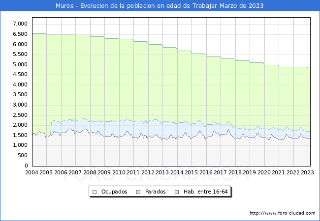Evolucin Afiliados a la Seguridad Social, parados y poblacin en edad de trabajar para el Municipio de Muros hasta Marzo del 2023.