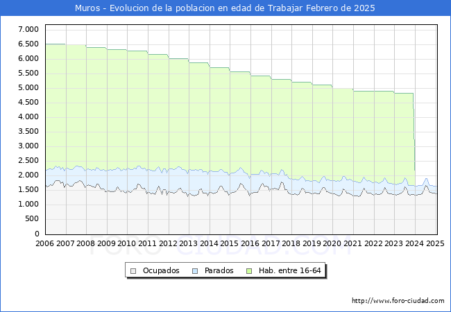 Evolucin Afiliados a la Seguridad Social, parados y poblacin en edad de trabajar para el Municipio de Muros hasta Febrero del 2025.
