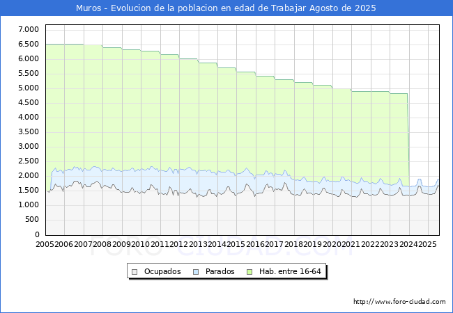 Evolucin Afiliados a la Seguridad Social, parados y poblacin en edad de trabajar para el Municipio de Muros hasta Agosto del 2025.