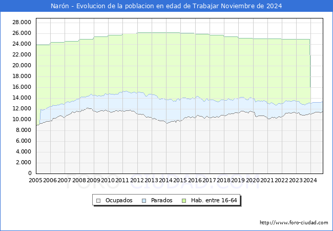 Evolucin Afiliados a la Seguridad Social, parados y poblacin en edad de trabajar para el Municipio de Narn hasta Noviembre del 2024.