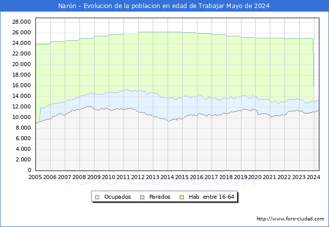 Evolucin Afiliados a la Seguridad Social, parados y poblacin en edad de trabajar para el Municipio de Narn hasta Mayo del 2024.