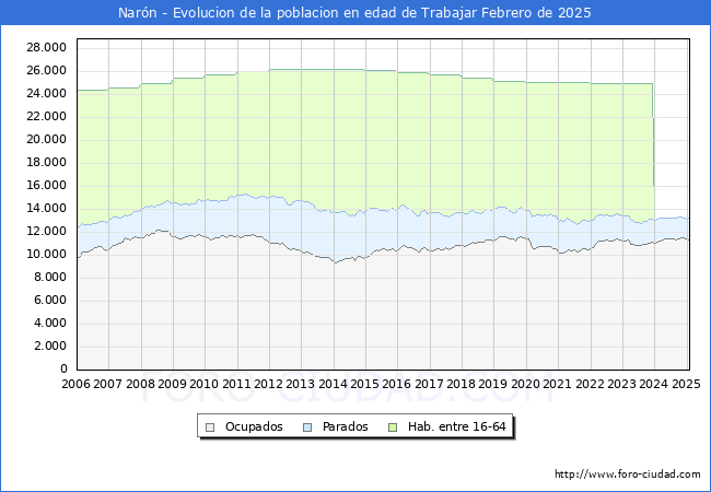 Evolucin Afiliados a la Seguridad Social, parados y poblacin en edad de trabajar para el Municipio de Narn hasta Febrero del 2025.