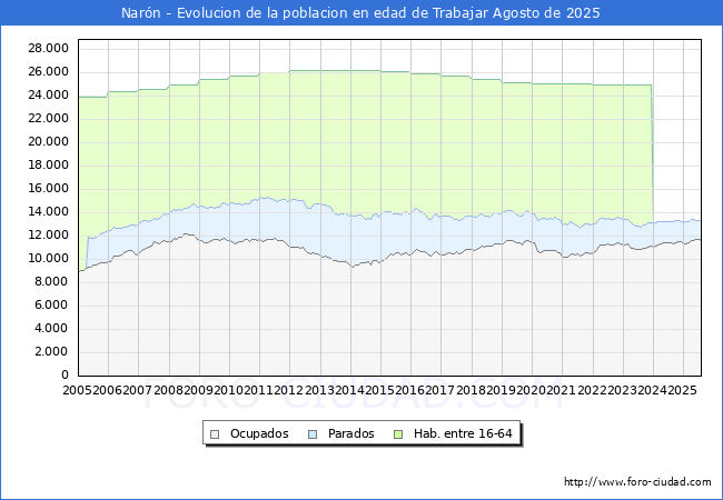 Evoluci�n Afiliados a la Seguridad Social, parados y poblaci�n en edad de trabajar para el Municipio de Nar�n hasta Agosto del 2025.