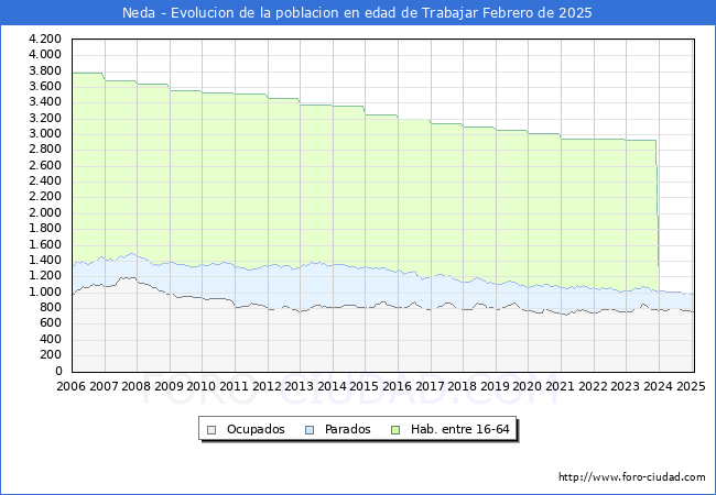Evolucin Afiliados a la Seguridad Social, parados y poblacin en edad de trabajar para el Municipio de Neda hasta Febrero del 2025.