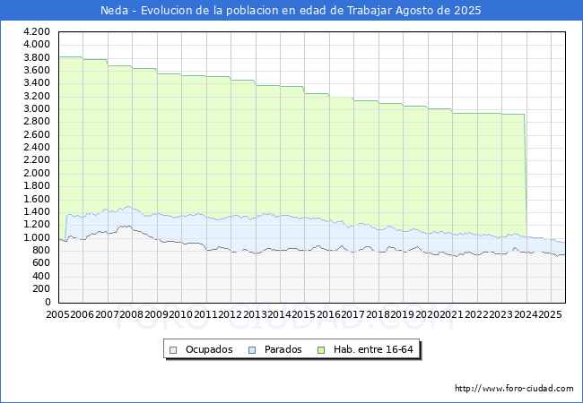 Evolucin Afiliados a la Seguridad Social, parados y poblacin en edad de trabajar para el Municipio de Neda hasta Agosto del 2025.